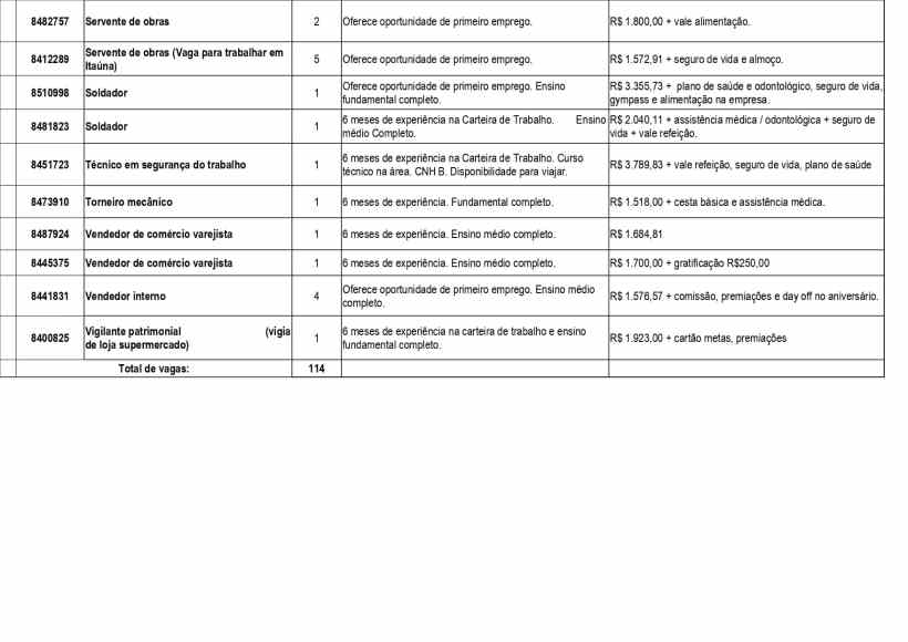 Tabela com vagas de emprego disponíveis, incluindo cargos, requisitos e salários.