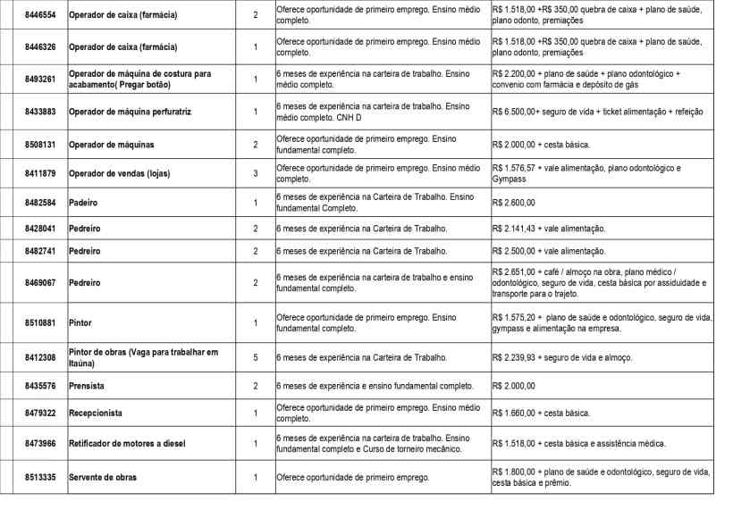 Tabela de vagas de emprego com detalhes sobre funções, requisitos, e salários oferecidos.