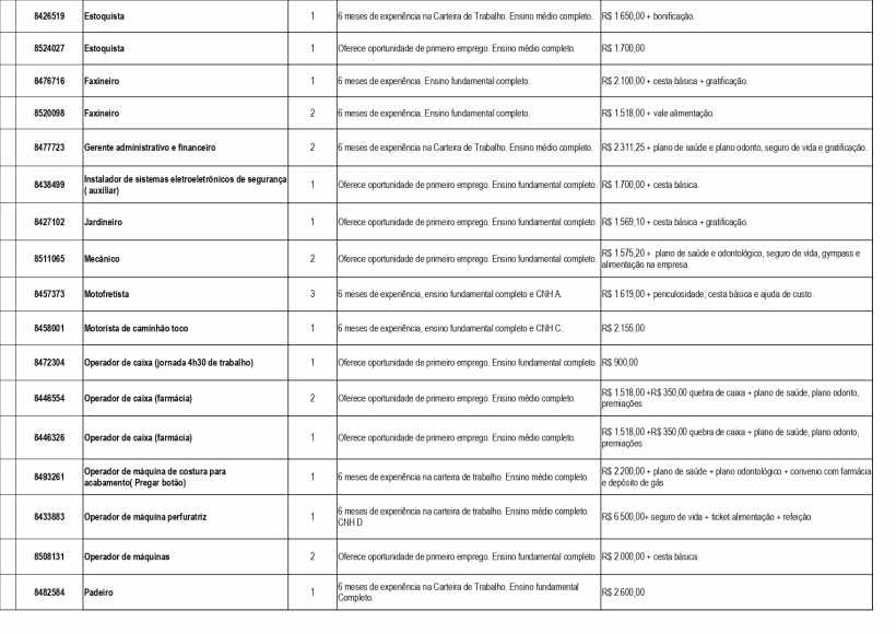 Tabela com vagas de emprego, incluindo cargo, quantidade de vagas, experiência necessária e salário oferecido.