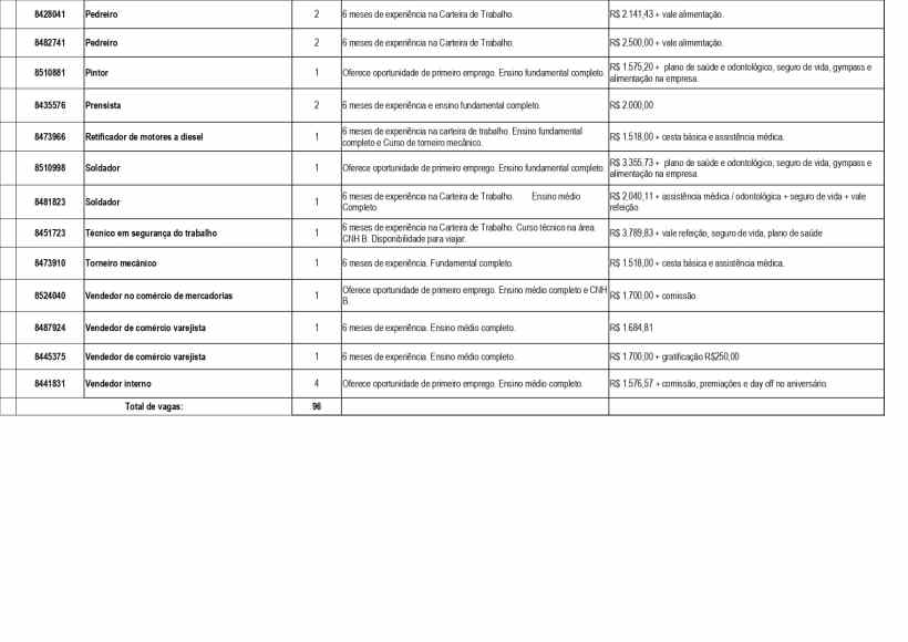 Tabela com lista de vagas de emprego disponíveis, incluindo cargos, número de vagas, requisitos de experiência e salários oferecidos.