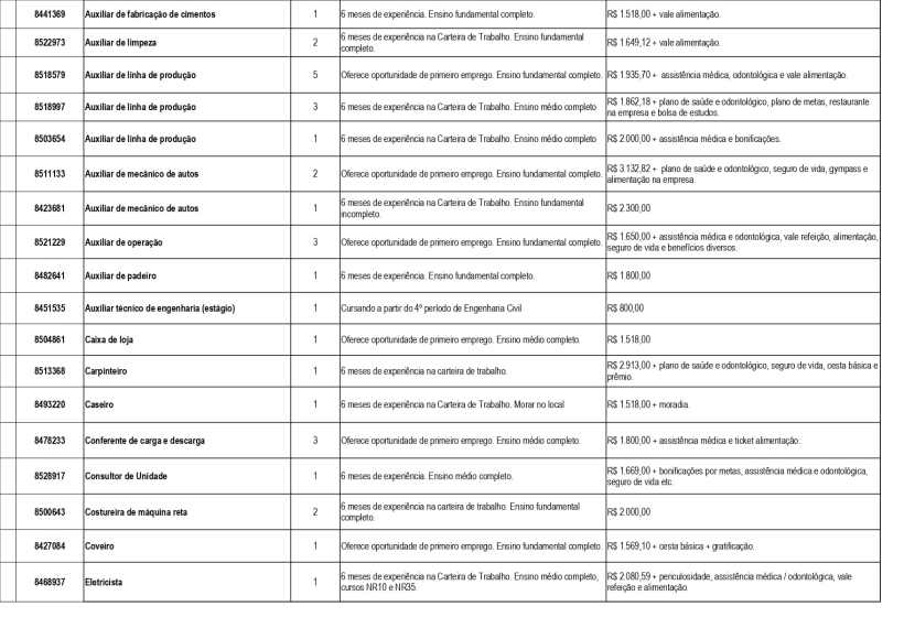 Tabela com vagas de emprego disponíveis, incluindo cargos, experiência exigida, ensino necessário e benefícios oferecidos.