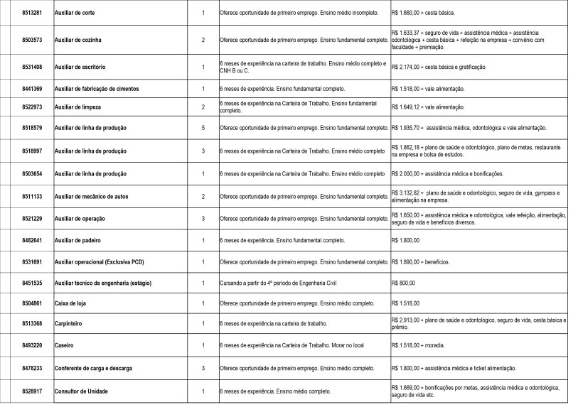 Tabela de vagas de emprego com informações sobre cargos, requisitos e salários em português.