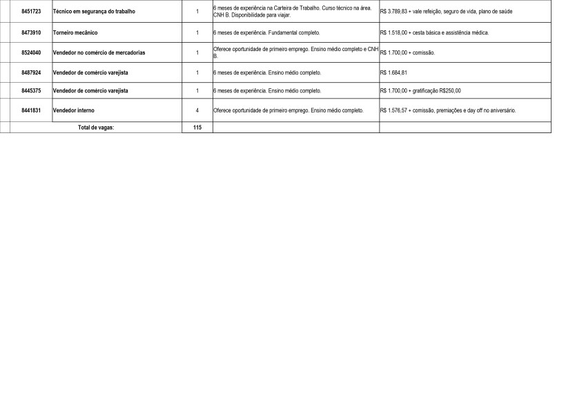 Tabela de vagas de emprego com detalhes como cargo, experiência necessária, e salário.
