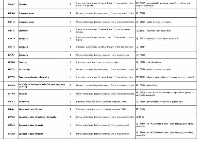 Tabela com lista de vagas de trabalho disponíveis, incluindo cargo, experiência necessária e salário oferecido.