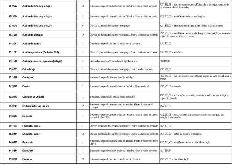 Tabela com lista de vagas de emprego disponíveis, incluindo cargos, requisitos, e informações sobre experiência e salário.