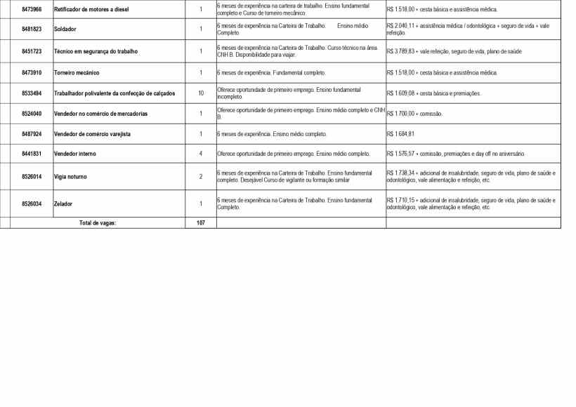 Tabela de vagas de emprego com detalhes sobre requisitos, salário e benefícios.