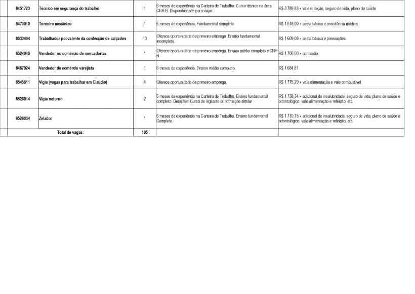 tabela de vagas de emprego com detalhes sobre cargos, requisitos e salários.