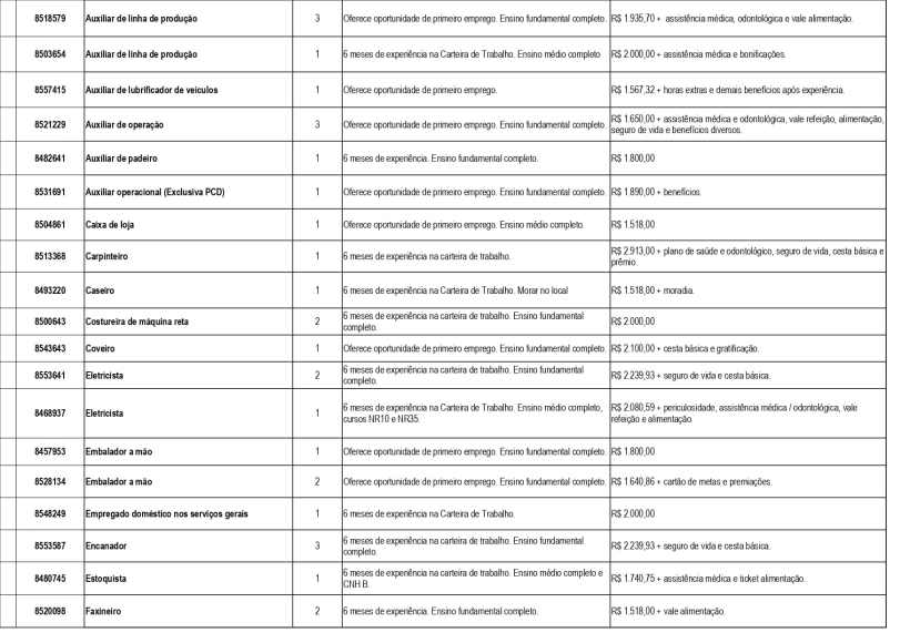 Tabela de vagas de emprego disponíveis com informações sobre cargos, requisitos e salários.