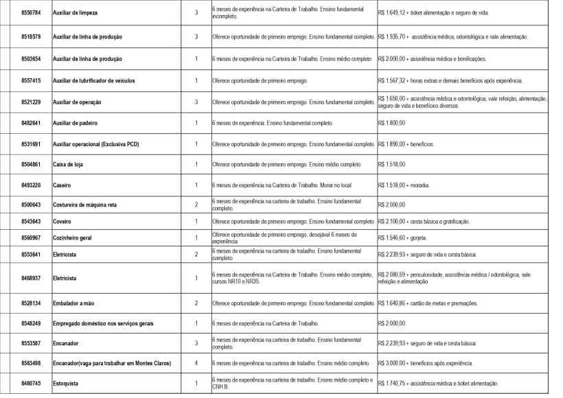 Tabela com vagas de emprego disponíveis, incluindo cargos, requisitos de experiência, e salários.