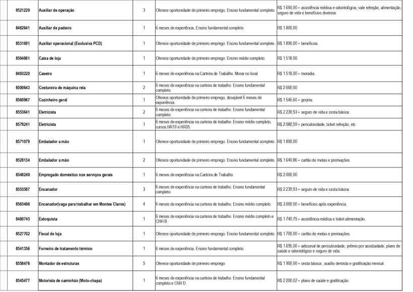 Tabela de oportunidades de emprego com detalhes sobre vagas disponíveis, experiência exigida e benefícios, incluindo informações sobre salários e requisitos educacionais.