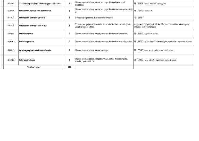 Tabela de vagas de emprego disponíveis, incluindo cargo, número de vagas, requisitos e salários.