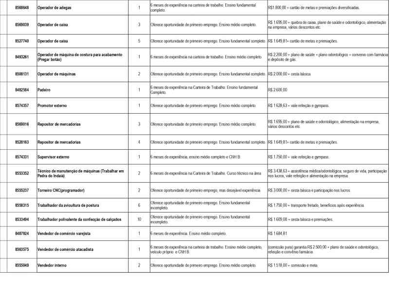 Tabela de oportunidades de emprego disponíveis pela Unidade de Atendimento Integrado (UAI) de Divinópolis, incluindo cargo, requisitos de experiência e salários.