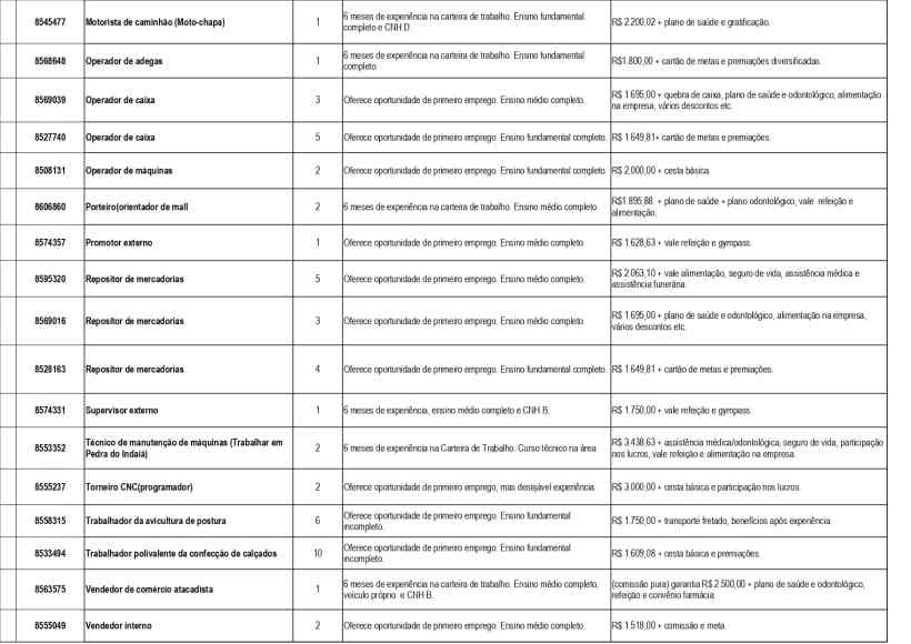 Tabela de vagas de emprego com descrição de cargos, requisitos e salários no Sine/UAI Divinópolis.
