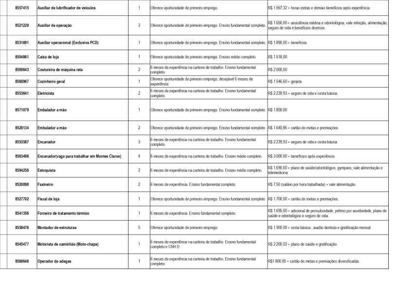 Tabela de vagas de emprego disponíveis na UAI de Divinópolis, incluindo informações sobre cargos, quantidade de vagas e salários oferecidos.