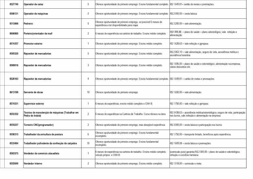 Tabela com oportunidades de emprego disponíveis na UAI de Divinópolis, incluindo cargos, número de vagas, requisitos e salários.