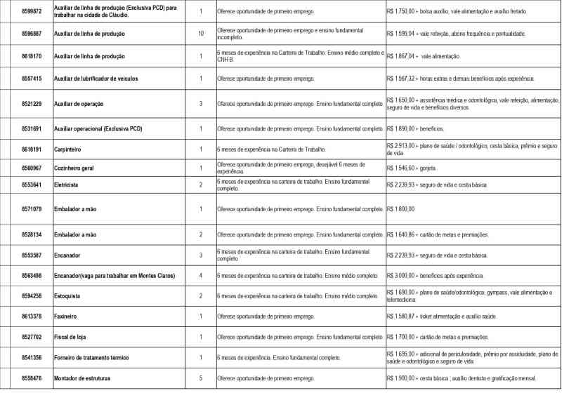 Tabela de vagas de emprego disponíveis em Divinópolis, com detalhes sobre cargo, quantidade de vagas, requisitos e salários.