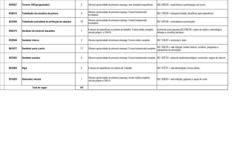 Tabela com oportunidades de emprego disponíveis na UAI de Divinópolis, detalhando cargos, quantidades de vagas e requisitos.