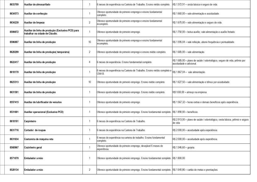 Tabela com lista de vagas de emprego disponíveis na Unidade de Atendimento Integrado (UAI) de Divinópolis, incluindo cargos, requisitos e benefícios.