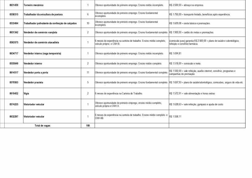 Tabela com oportunidades de emprego disponíveis na UAI de Divinópolis, listando cargos, número de vagas, níveis de escolaridade e salários.