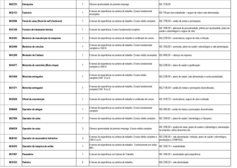 Tabela de oportunidades de emprego divulgada pela UAI de Divinópolis, com detalhes sobre cargos, requisitos, experiência, salários e benefícios.