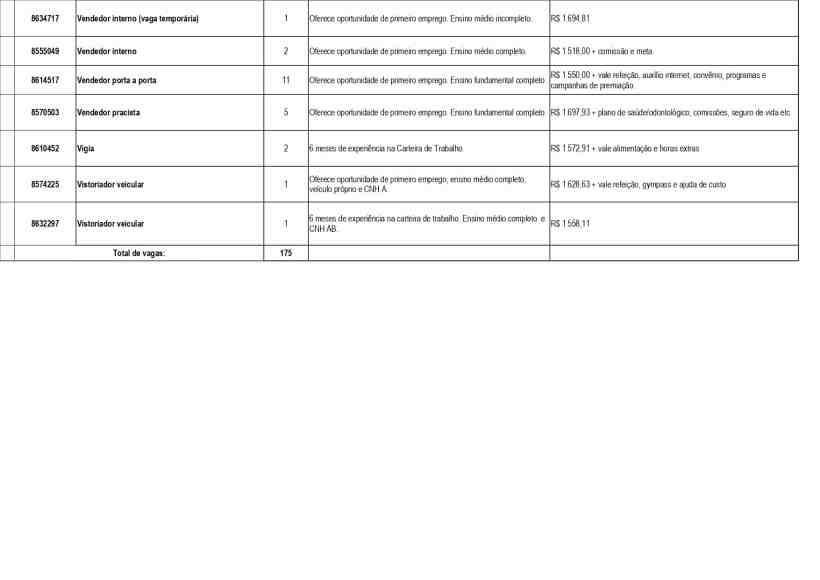 Tabela de vagas de emprego atualizada pela Unidade de Atendimento Integrado (UAI) de Divinópolis, listando cargos, número de vagas e requisitos.