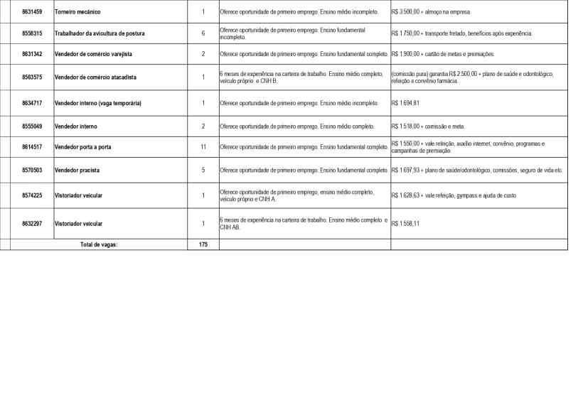 Tabela com lista de vagas de emprego disponíveis na Unidade de Atendimento Integrado (UAI) de Divinópolis, incluindo cargos, quantidade de vagas, requisitos e salários.