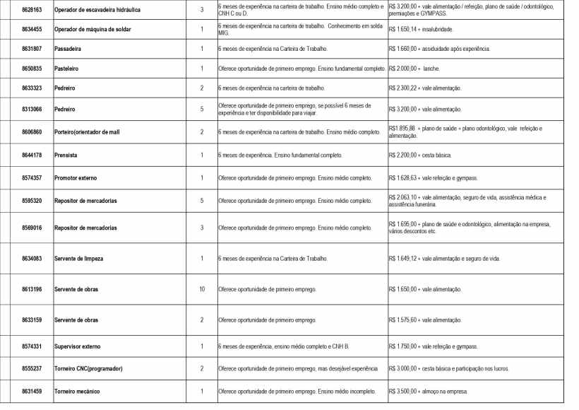 Tabela com vagas de emprego disponíveis na Unidade de Atendimento Integrado (UAI) de Divinópolis, mostrando funções, experiências exigidas e salários.