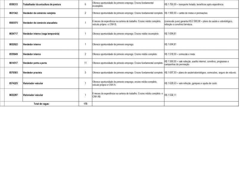 Tabela de vagas de emprego disponível na Unidade de Atendimento Integrado (UAI) de Divinópolis, com informações sobre cargos, número de vagas, requisitos e salários.