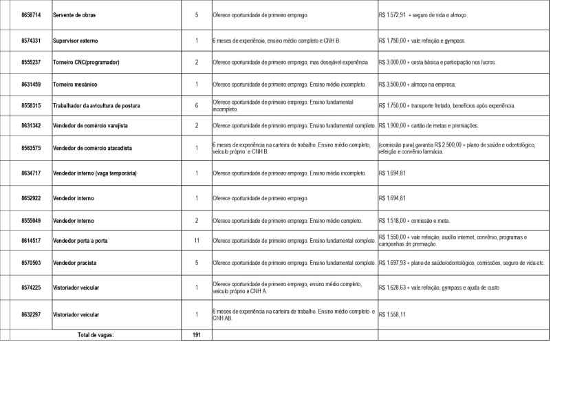 Tabela de vagas de emprego disponíveis na UAI de Divinópolis, com informações sobre funções, exigências, e salários.
