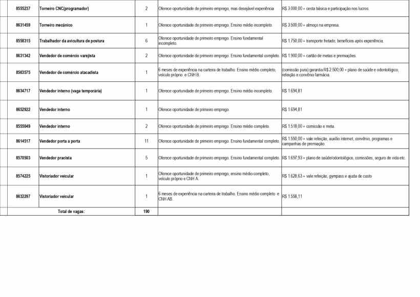 Tabela com lista de oportunidades de emprego divulgadas pela UAI de Divinópolis, incluindo detalhes como cargo, número de vagas, requisitos de escolaridade e salários oferecidos.