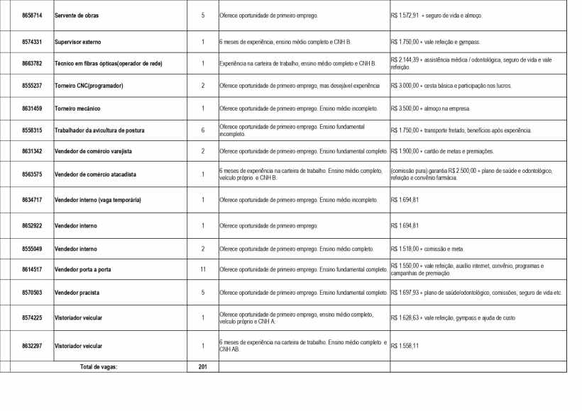 Tabela com oportunidades de trabalho no Sistema Nacional de Emprego (Sine) em Divinópolis e região, listando cargos, número de vagas, requisitos e salários.