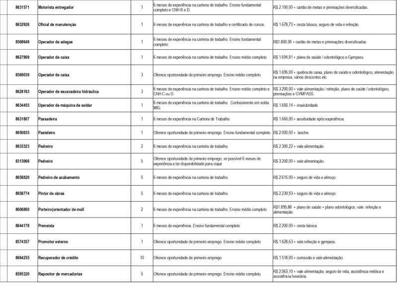 Tabela com vagas de emprego disponíveis na Unidade de Atendimento Integrado (UAI) de Divinópolis, incluindo cargo, requisitos, e salários.