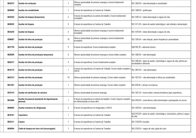 Tabela com oportunidades de emprego disponibilizadas pela Unidade de Atendimento Integrado de Divinópolis, incluindo cargos, requisitos de experiência e salários.