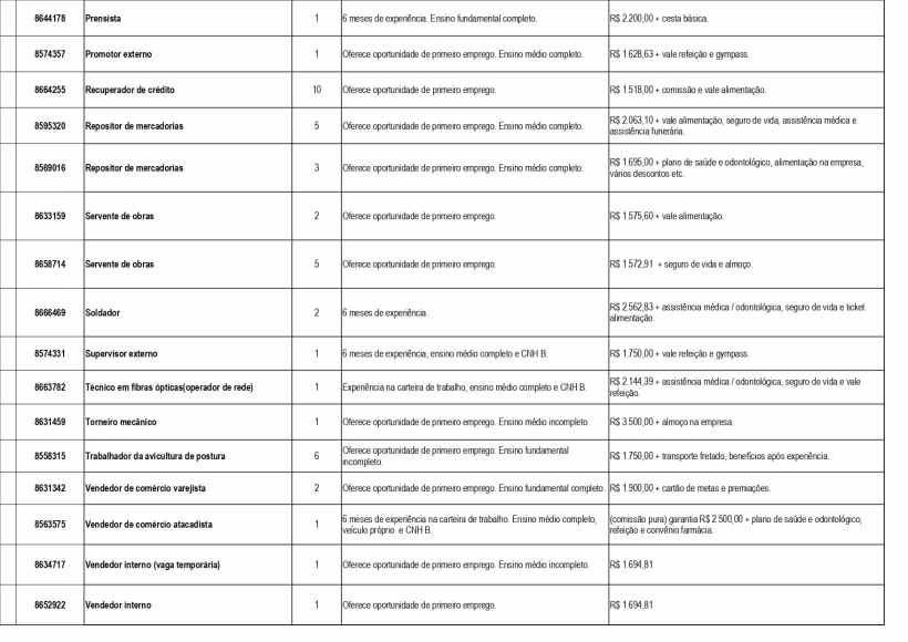 Tabela com lista de vagas de emprego disponíveis na UAI de Divinópolis, incluindo cargo, número de vagas, requisitos e salários.