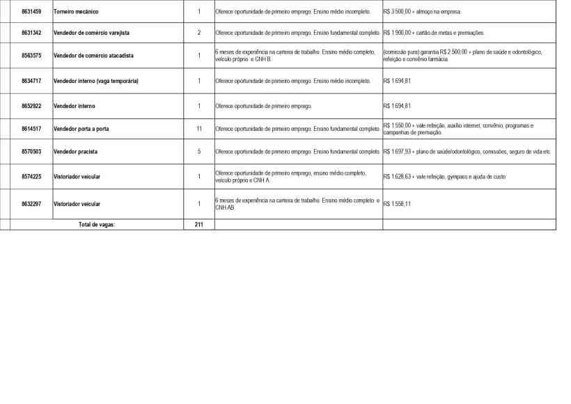 Tabela com oportunidades de emprego disponíveis na UAI de Divinópolis, incluindo cargos, quantidades, e requisitos de escolaridade.