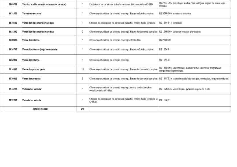 Tabela contendo oportunidades de emprego na UAI de Divinópolis, com detalhes sobre cargos, requisitos e salários.