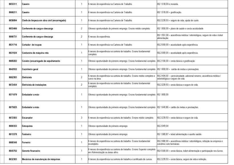 Tabela com lista de vagas de emprego disponíveis, incluindo cargos, níveis de experiência, e remuneração.