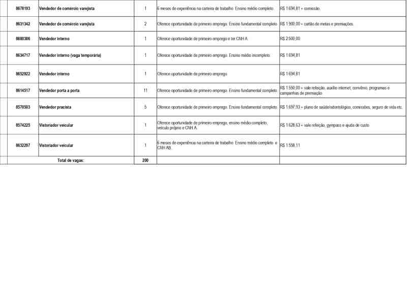 Tabela de vagas disponíveis na UAI Divinópolis, incluindo cargos, quantidades e requisitos para intermediação de mão de obra.
