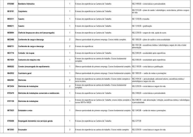 Tabela com vagas disponíveis para intermediação de mão de obra na UAI de Divinópolis, incluindo cargos, requisitos, e salários.