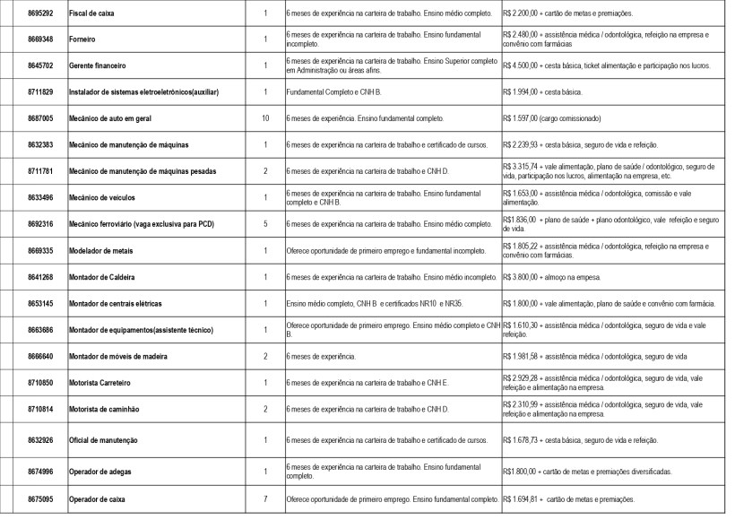 Tabela com oportunidades de emprego oferecidas pela Unidade de Atendimento Integrado (UAI) de Divinópolis, incluindo cargos, requisitos, e salários.