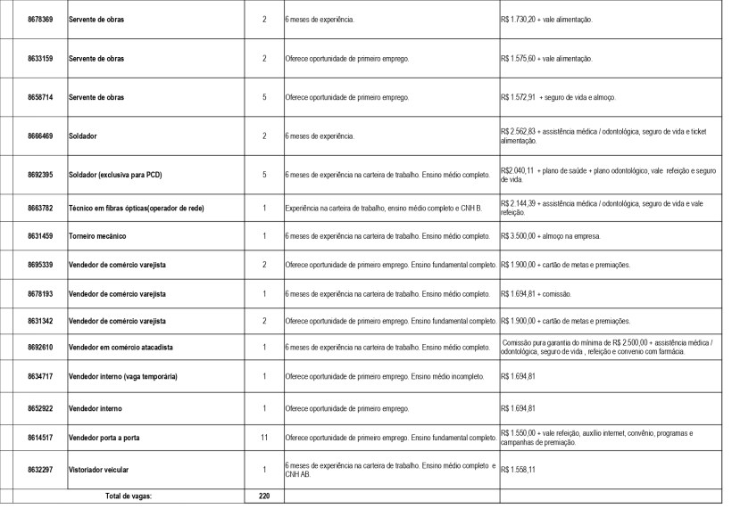 Tabela de oportunidades de emprego disponíveis na UAI de Divinópolis, com informações sobre cargos, número de vagas, requisitos e benefícios.