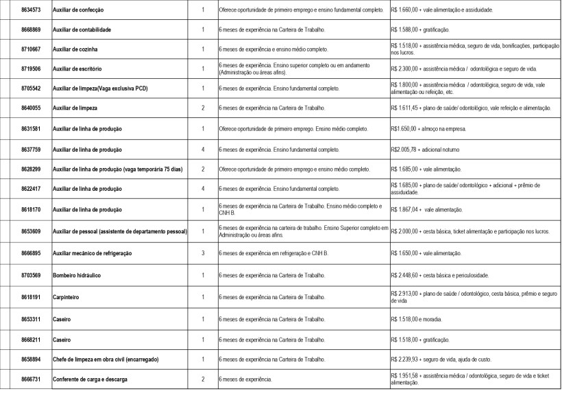Tabela com quadros de vagas de emprego disponíveis na UAI Divinópolis, incluindo cargos, requisitos, e salários.