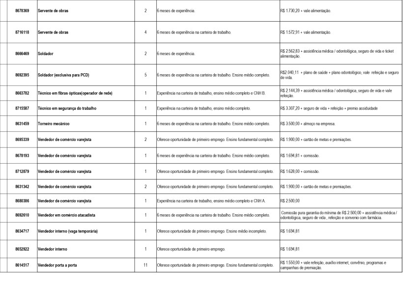 Tabela com oportunidades de emprego disponíveis na UAI Divinópolis, incluindo cargos, requisitos de experiência e salários.