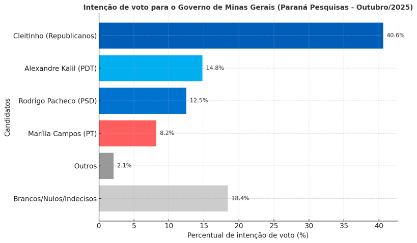 Gráfico de barras mostrando a intenção de voto para o Governo de Minas Gerais em Outubro de 2025, com Cleitinho Azevedo liderando com 40,6%, seguido por Alexandre Kalil com 14,8%, Rodrigo Pacheco com 12,5%, Marília Campos com 8,2%, e outros com 2,1%; 18,4% dos entrevistados estão indecisos ou pretendem votar em branco.