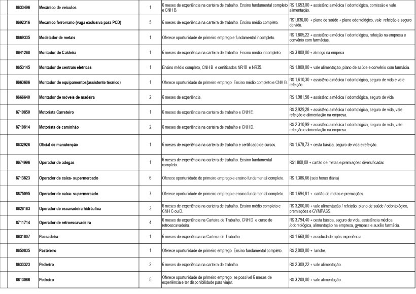 Tabela com lista de vagas de emprego disponíveis, incluindo cargos, requisitos de experiência, qualificações e salários.