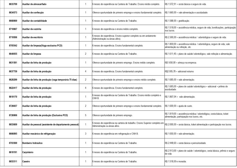 Tabela com vagas de emprego disponíveis na Unidade de Atendimento Integrado (UAI) de Divinópolis, incluindo cargos, requisitos, e salários.