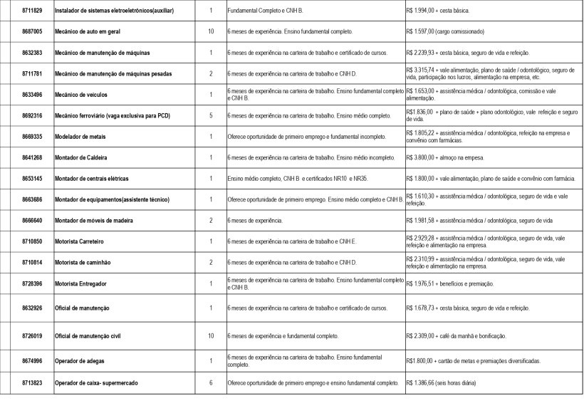 Tabela de vagas de emprego da UAI Divinópolis, apresentando cargos, quantidade de vagas, requisitos de experiência e escolaridade, e salários.
