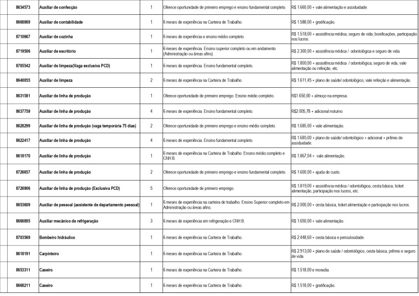 Tabela com oportunidades de emprego disponíveis, listando cargos, requisitos, salários e informações sobre experiência e formação.