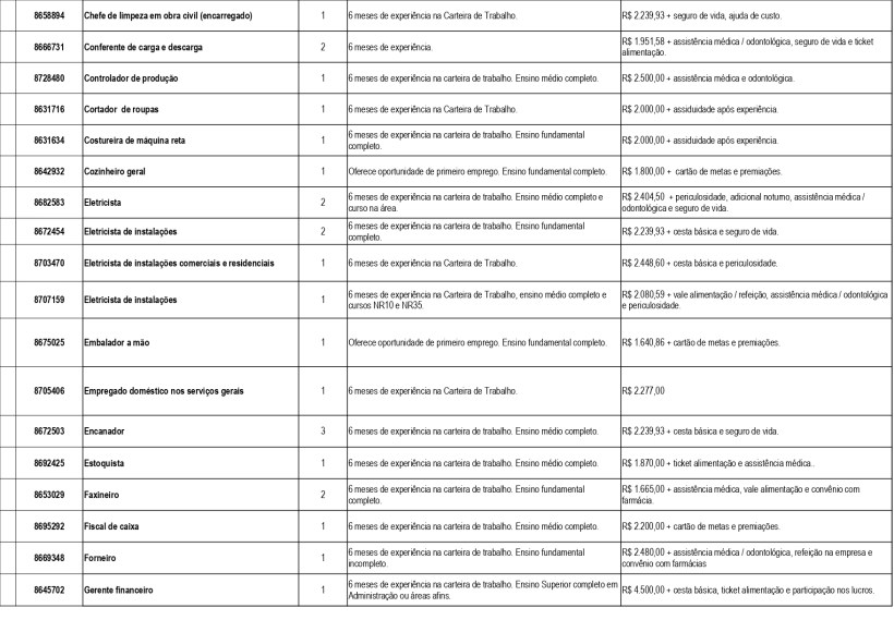 Tabela de oportunidades de emprego na UAI de Divinópolis, com detalhes sobre vagas, requisitos de experiência e salários.