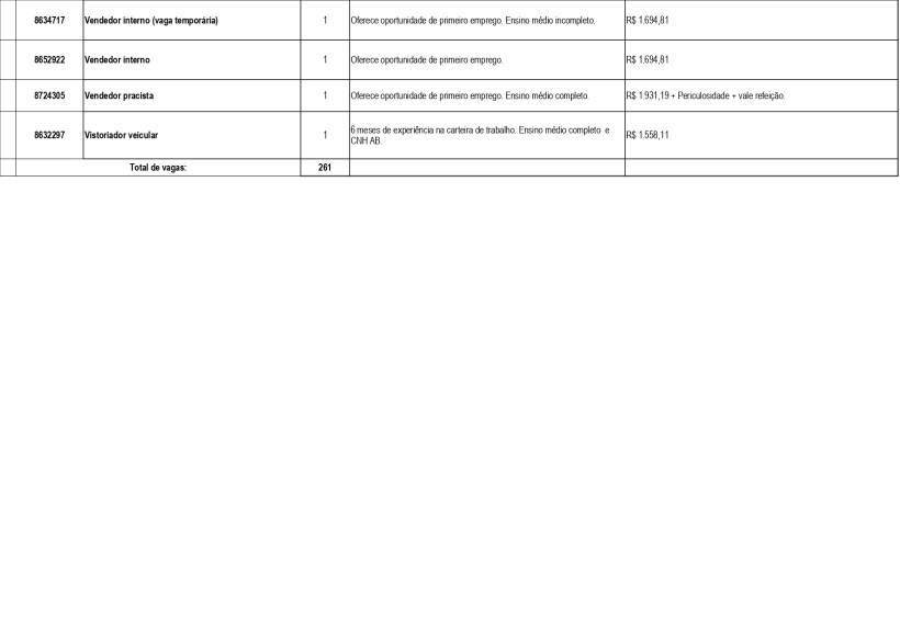 Tabela com oportunidades de emprego, incluindo cargos, requisitos e salários oferecidos.